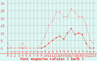 Courbe de la force du vent pour Saint-Maximin-la-Sainte-Baume (83)