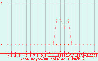 Courbe de la force du vent pour Saint-Maximin-la-Sainte-Baume (83)