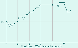 Courbe de l'humidex pour Ploumanac'h (22)