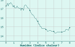 Courbe de l'humidex pour Chauny (02)