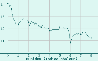 Courbe de l'humidex pour Tarbes (65)