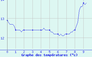 Courbe de tempratures pour Auffargis (78)