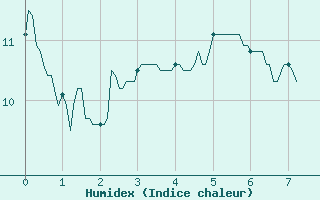 Courbe de l'humidex pour Pleucadeuc (56)