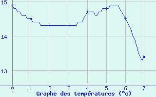 Courbe de tempratures pour Vendeuvre-Sur-Barse (10)