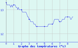 Courbe de tempratures pour Labouheyre (40)