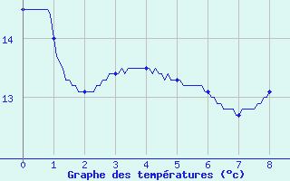 Courbe de tempratures pour Baume-les-Dames (25)