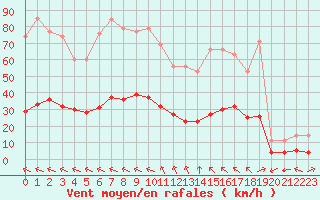 Courbe de la force du vent pour Millau (12)