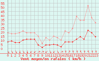 Courbe de la force du vent pour Saint-Sorlin-en-Valloire (26)