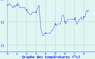 Courbe de tempratures pour Le Perrier (85)