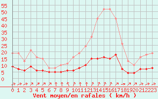 Courbe de la force du vent pour Corsept (44)