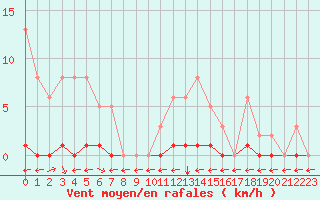 Courbe de la force du vent pour Saint-Maximin-la-Sainte-Baume (83)