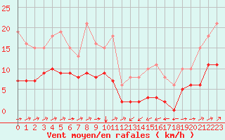 Courbe de la force du vent pour Ontinyent (Esp)