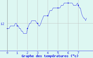 Courbe de tempratures pour Chtillon-sur-Seine (21)