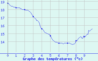 Courbe de tempratures pour Dunkerque (59)