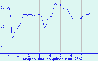Courbe de tempratures pour Vaux-sur-Lunain (77)