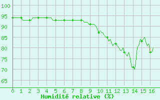 Courbe de l'humidit relative pour Jussy (02)