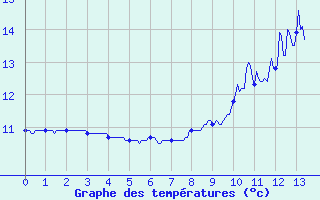 Courbe de tempratures pour Brennilis (29)