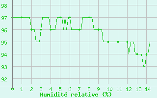 Courbe de l'humidit relative pour Laval-sur-Vologne (88)
