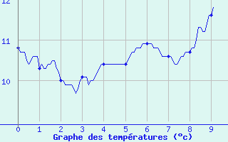 Courbe de tempratures pour Boulleville (27)