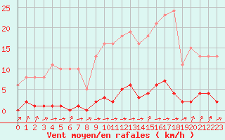 Courbe de la force du vent pour Laqueuille (63)