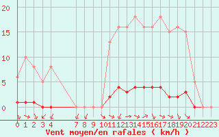 Courbe de la force du vent pour Valence d