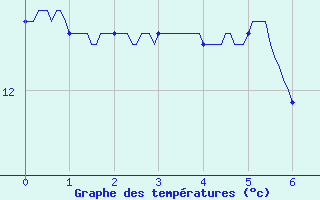 Courbe de tempratures pour Eu (76)