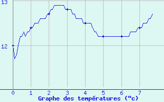 Courbe de tempratures pour Savigny sur Clairis (89)