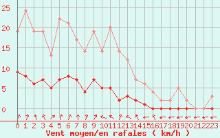 Courbe de la force du vent pour Marquise (62)