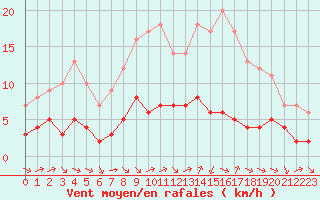 Courbe de la force du vent pour Biache-Saint-Vaast (62)