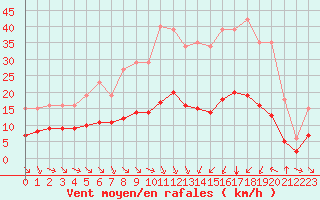 Courbe de la force du vent pour Saint-Jean-de-Vedas (34)