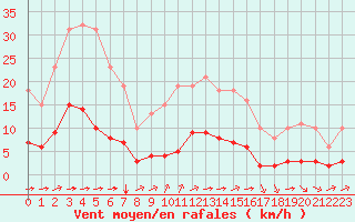 Courbe de la force du vent pour Tauxigny (37)