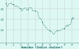 Courbe de l'humidex pour Le Mans (72)