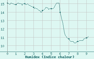 Courbe de l'humidex pour Tanus (81)