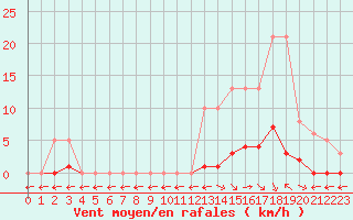 Courbe de la force du vent pour Saint-Maximin-la-Sainte-Baume (83)