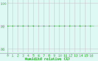 Courbe de l'humidit relative pour Baraque Fraiture (Be)