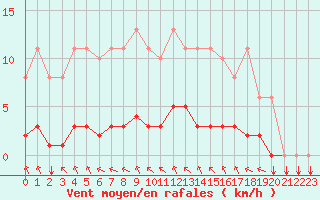 Courbe de la force du vent pour Saint-Philbert-sur-Risle (27)