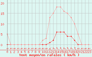 Courbe de la force du vent pour Verngues - Hameau de Cazan (13)