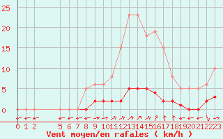 Courbe de la force du vent pour Verngues - Hameau de Cazan (13)