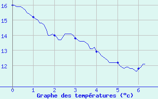 Courbe de tempratures pour Valence (26)