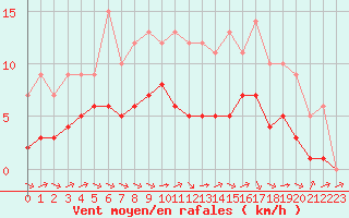 Courbe de la force du vent pour Biache-Saint-Vaast (62)