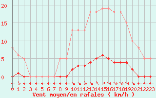 Courbe de la force du vent pour Saint-Maximin-la-Sainte-Baume (83)