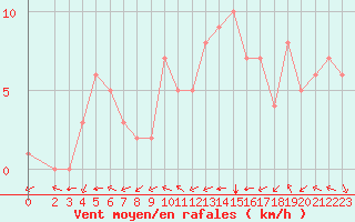 Courbe de la force du vent pour Douzy (08)