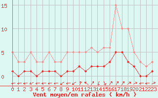 Courbe de la force du vent pour Nostang (56)