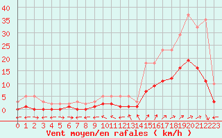 Courbe de la force du vent pour Nostang (56)