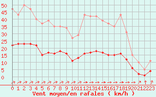 Courbe de la force du vent pour Ciudad Real (Esp)