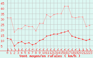 Courbe de la force du vent pour Bourg-Saint-Andol (07)