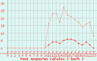 Courbe de la force du vent pour Marquise (62)