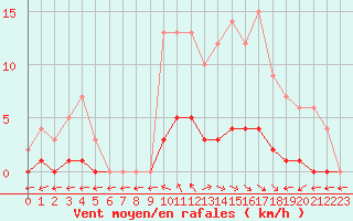 Courbe de la force du vent pour Marquise (62)