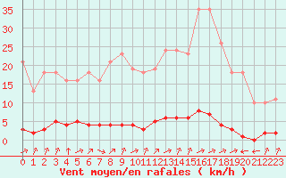 Courbe de la force du vent pour Verngues - Hameau de Cazan (13)