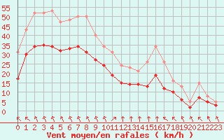 Courbe de la force du vent pour Saint-Denis-d